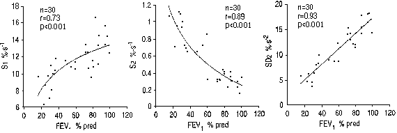 S1, S2 and SD2 / FEV1 relationships