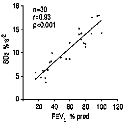FEV1 / SD2 relationship