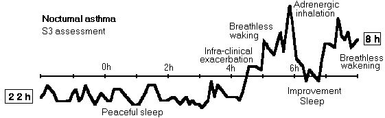 Nocturnal monitoring of S3 (22h - 8h)