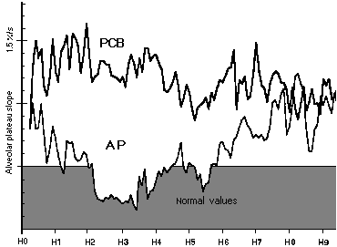 Trends of S3  during the comparative nights (10 patients)